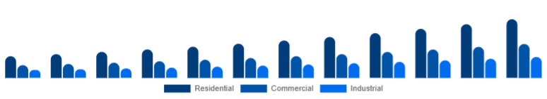 Turkey Motion Sensor Market End Use 2025-2033