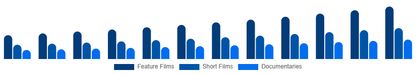 Turkey Movies & Entertainment Market Type 2025-2033