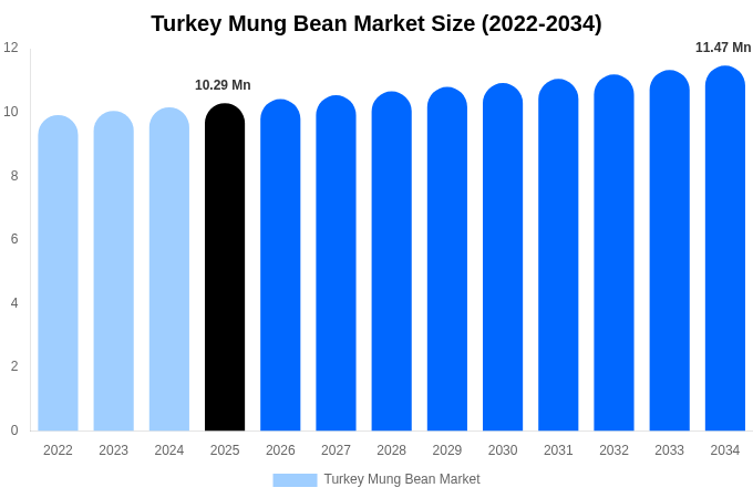 トルコ 緑豆市場 市場規模・シェア・成長レポート 2034年まで