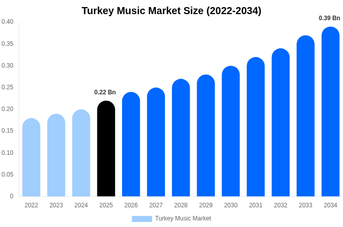 Turkey Music Market Size, Share & Trends Report By 2034
