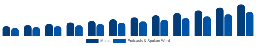 Turkey Music Streaming Market Content Type 2025-2033