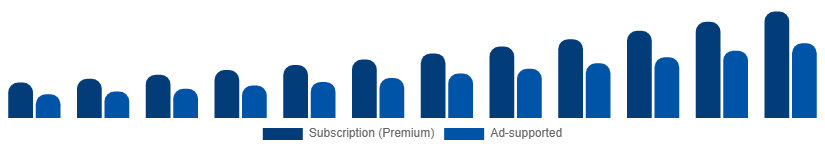 Turkey Music Streaming Market Revenue Model 2025-2033