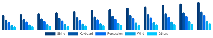 Turkey Musical Instruments Market Product 2025-2033