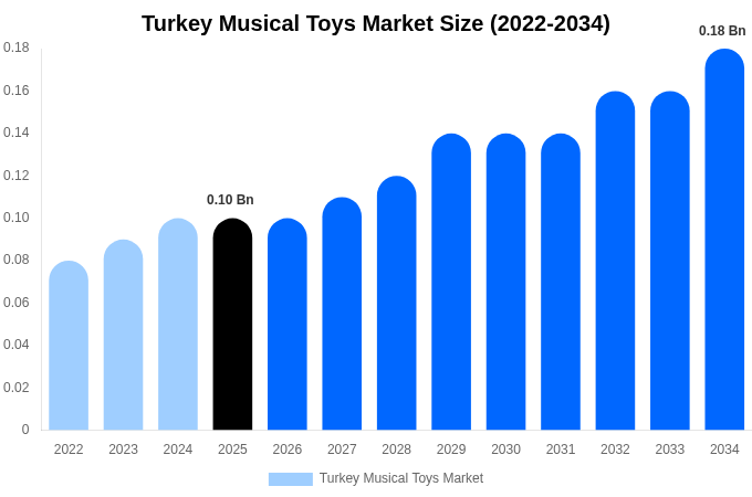 Turkey Musical Toys Market Size, Share & Trends Report By 2034