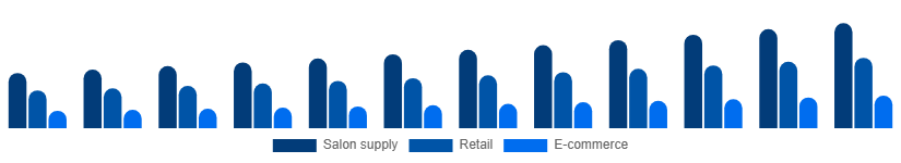 Turkey Nail Extensions Market Distribution 2025-2033