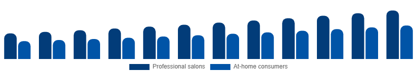 Turkey Nail Extensions Market End-user 2025-2033