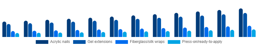 Turkey Nail Extensions Market Product 2025-2033