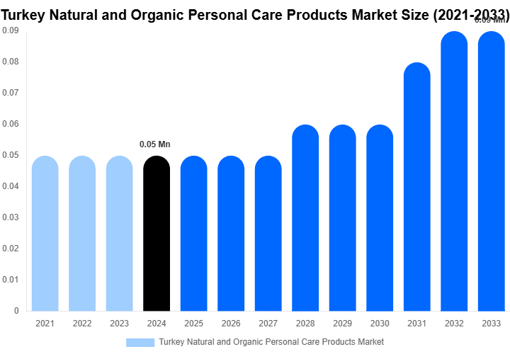 Turkey Natural and Organic Personal Care Products Market Size, Trends & Forecast Analysis (2025-2033)