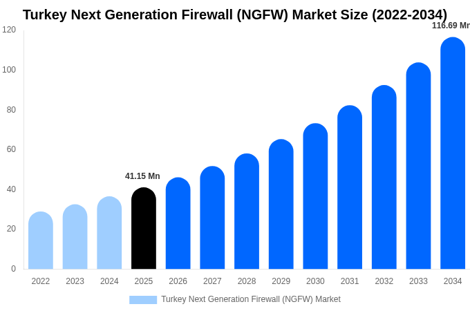 トルコ 次世代ファイアウォール（NGFW）市場 市場規模・シェア・成長レポート [2034年まで]