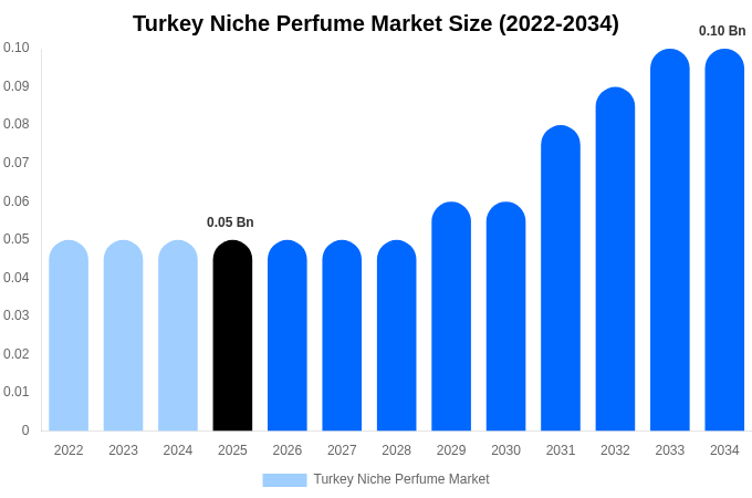 Turkey Niche Perfume Market Size, Share Report By 2034