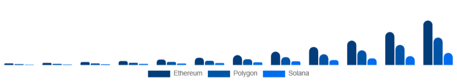 Turkey Non-Fungible Token Market Blockchain 2025-2033