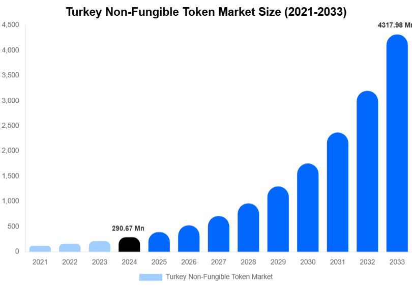 Turkey Non-Fungible Token Market Size, Share & Growth Analysis By [2033]
