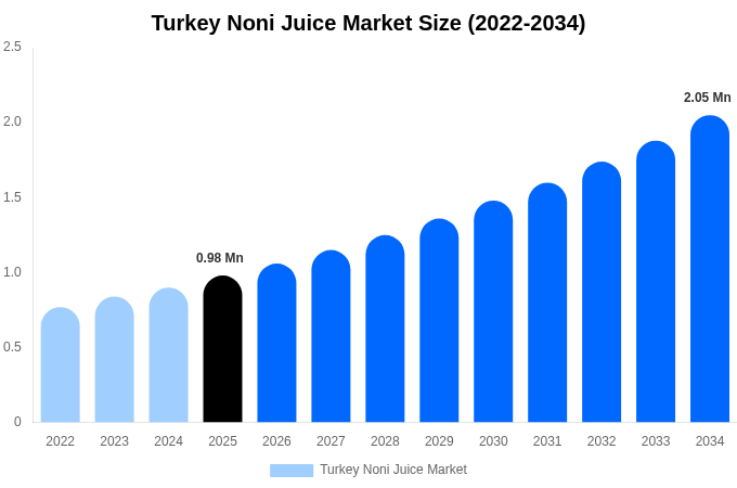 Turkey Noni Juice Market Size, Share Report By 2034