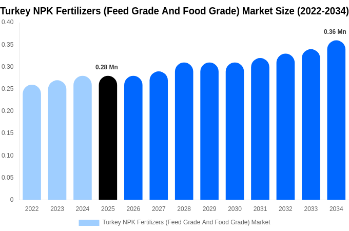 Turkey NPK Fertilizers (Feed Grade And Food Grade) Market Size, Share & Trends Report By 2034