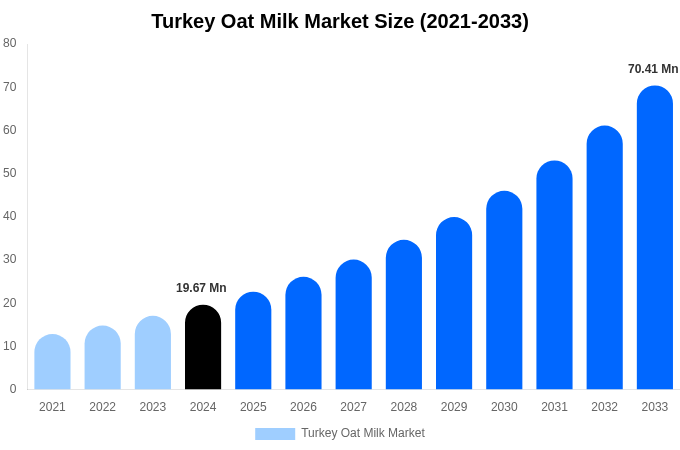 Turkey Oat Milk Market Size, Share & Growth Report By 2033