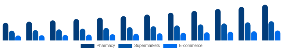 Turkey Oral Care Market Distribution 2025-2033