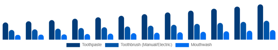Turkey Oral Care Market Product 2025-2033