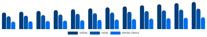 Turkey Oral Irrigator Market Distribution channel 2025-2033