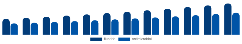 Turkey Oral Rinse Market Ingredient 2025-2033
