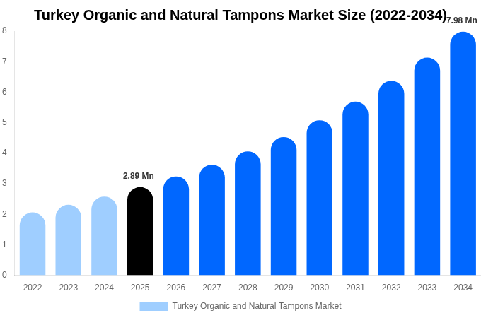 Turkey Organic and Natural Tampons Market Size & Share Report By 2034