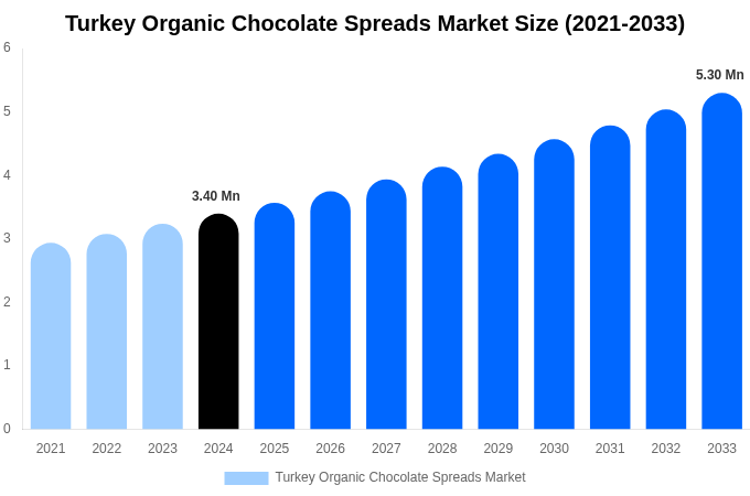 Turkey Organic Chocolate Spreads Market Size Report By 2033