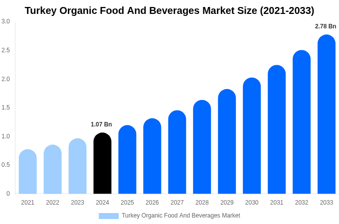 Turkey Organic Food And Beverages Market Size, Share & Growth Report By [2033]