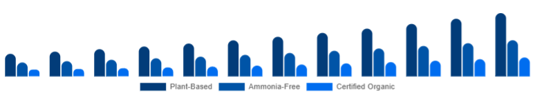 Turkey Organic Hair Color Market Ingredient Claim 2025-2033