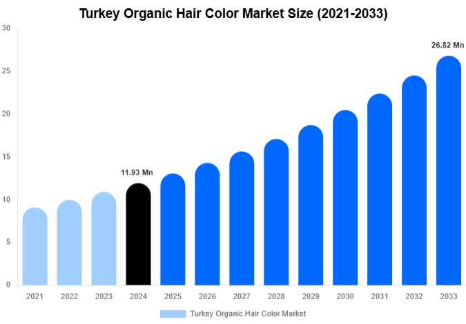 Turkey Organic Hair Color Market Size And Share Report By 2033