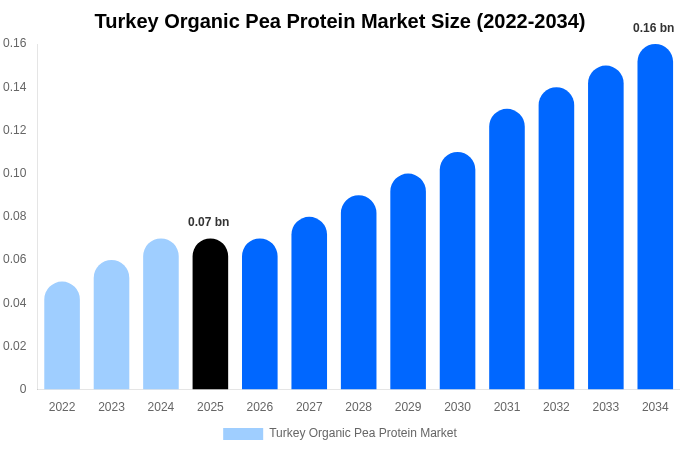 Turkey Organic Pea Protein Market Size, Trends & Forecast Analysis (2026-2034)