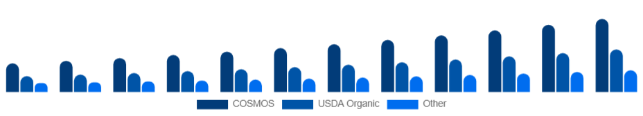 Turkey Organic Skincare Market Certification 2025-2033
