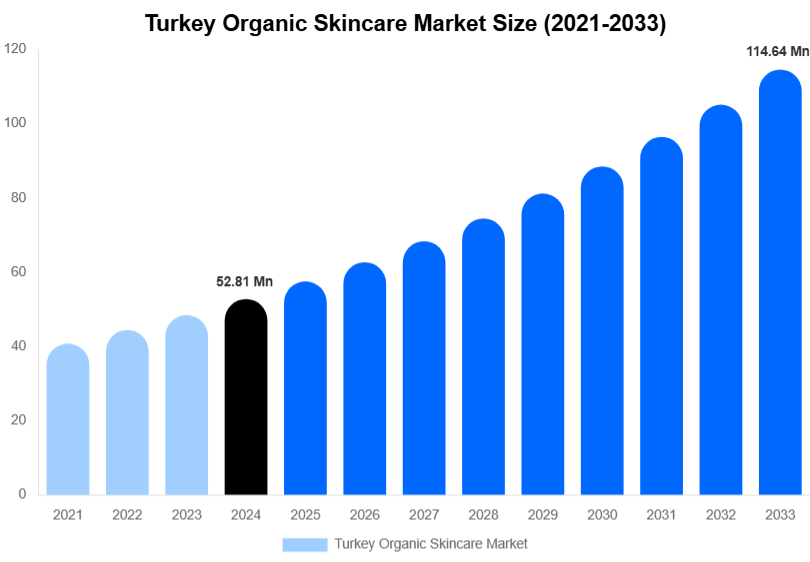 Turkey Organic Skincare Market Size, Share & Growth Analysis By [2033]
