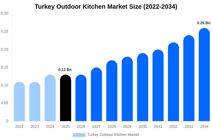 Turkey Outdoor Kitchen Market Size, Share & Growth Report By [2034]
