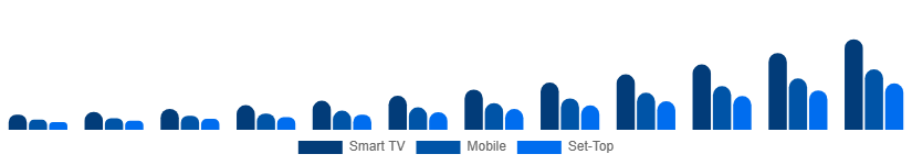 Turkey Over The Top Market Device 2025-2033