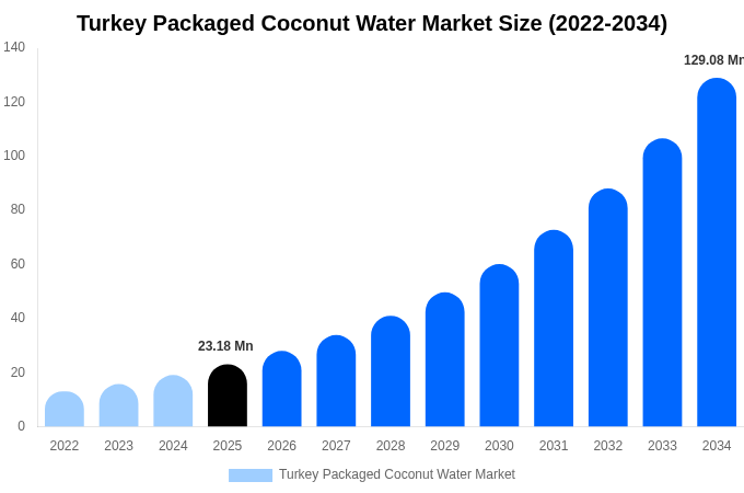 Turkey Packaged Coconut Water Market Size, Share & Growth Report By [2034]