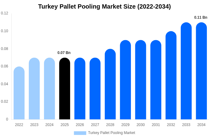 Turkey Pallet Pooling Market Size Report By 2034