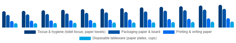 Turkey Paper Goods Market Product Type 2025-2033