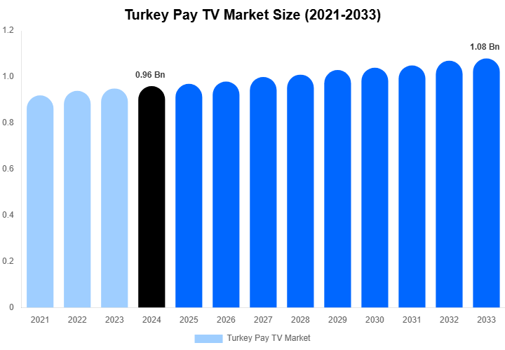 Turkey Pay TV Market Size, Trends & Forecast Analysis (2025-2033)