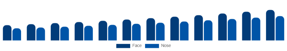 Turkey Peel Mask Market Application area 2025-2033