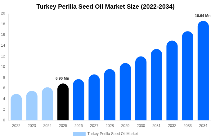 Turkey Perilla Seed Oil Market Size, Share & Growth Report By [2034]
