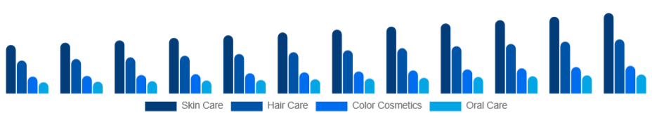 Turkey Personal Care Ingredients Market Application 2025-2033