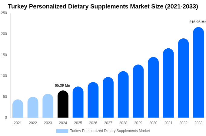 Turkey Personalized Dietary Supplements Market Size, Trends & Forecast Analysis (2025-2033)