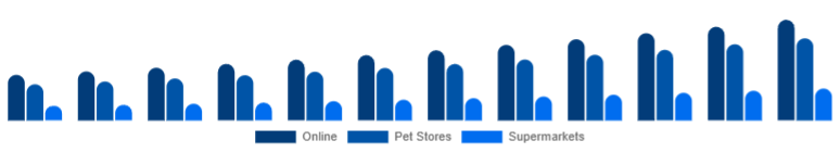 Turkey Pet Accessories Market Distribution Channel 2025-2033