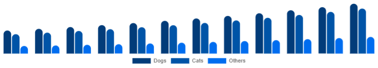 Turkey Pet Accessories Market Pet Type 2025-2033