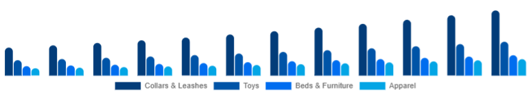 Turkey Pet Accessories Market Product Type 2025-2033