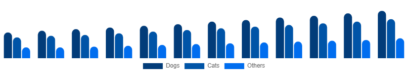 Turkey Pet Care Market Animal Type 2025-2033