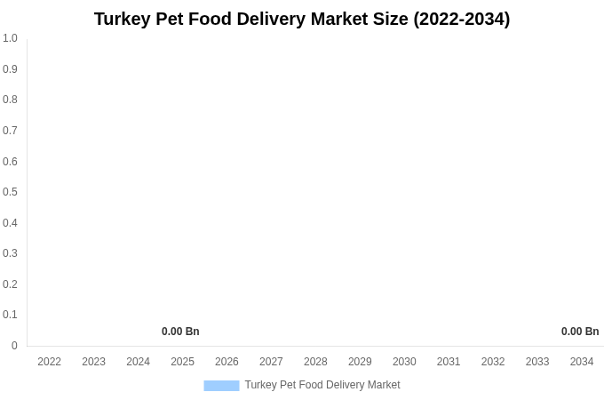 トルコ ペットフード宅配市場 市場規模・シェア・トレンドレポート 2034年まで