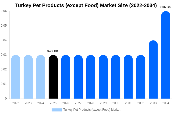 Turkey Pet Products (except Food) Market Size, Share & Growth Analysis By [2034]