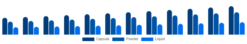 Turkey Phytoestrogen Supplements Market Form 2025-2033