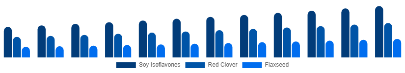 Turkey Phytoestrogen Supplements Market Source 2025-2033