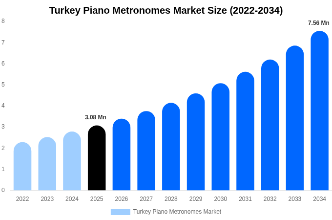 Turkey Piano Metronomes Market Size & Share Report By 2034